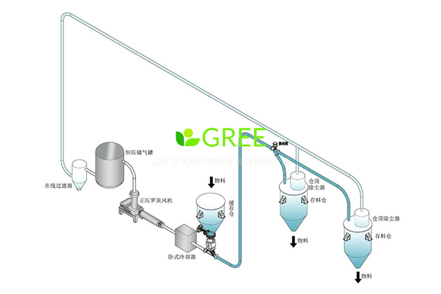 粉料气力输送方案
